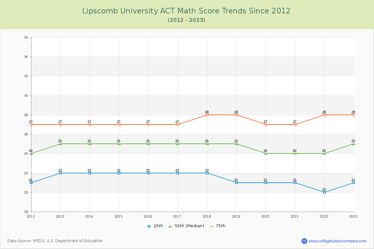 Lipscomb University ACT Math Score Trends Chart