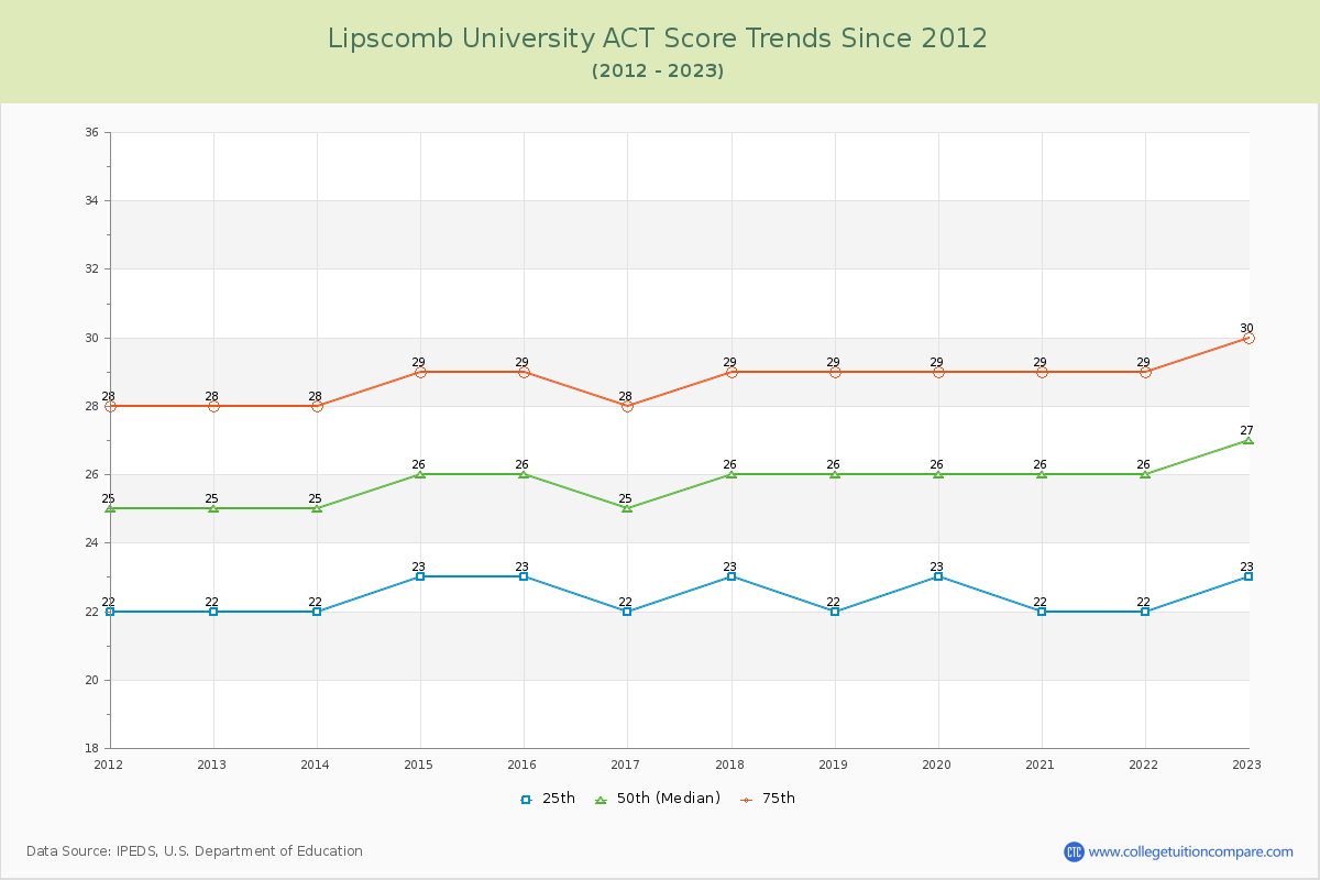 Lipscomb University ACT Score Trends Chart