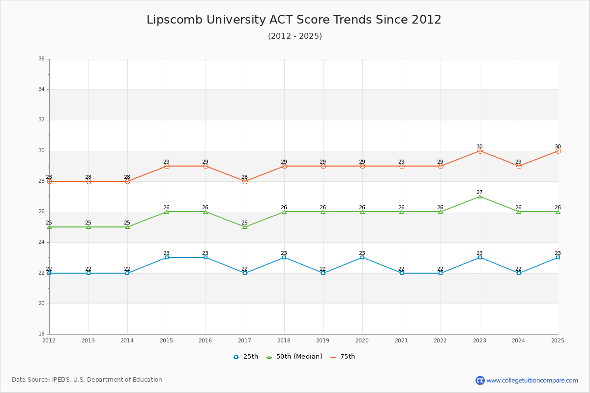 Lipscomb University ACT Score Trends Chart
