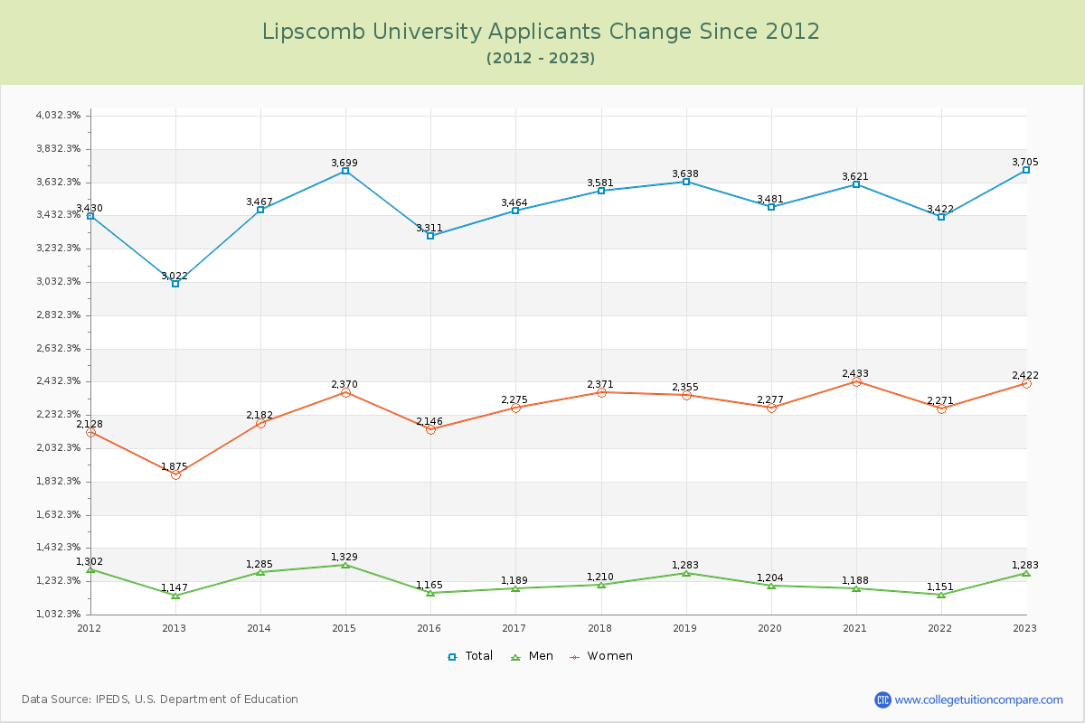 Lipscomb University Number of Applicants Changes Chart