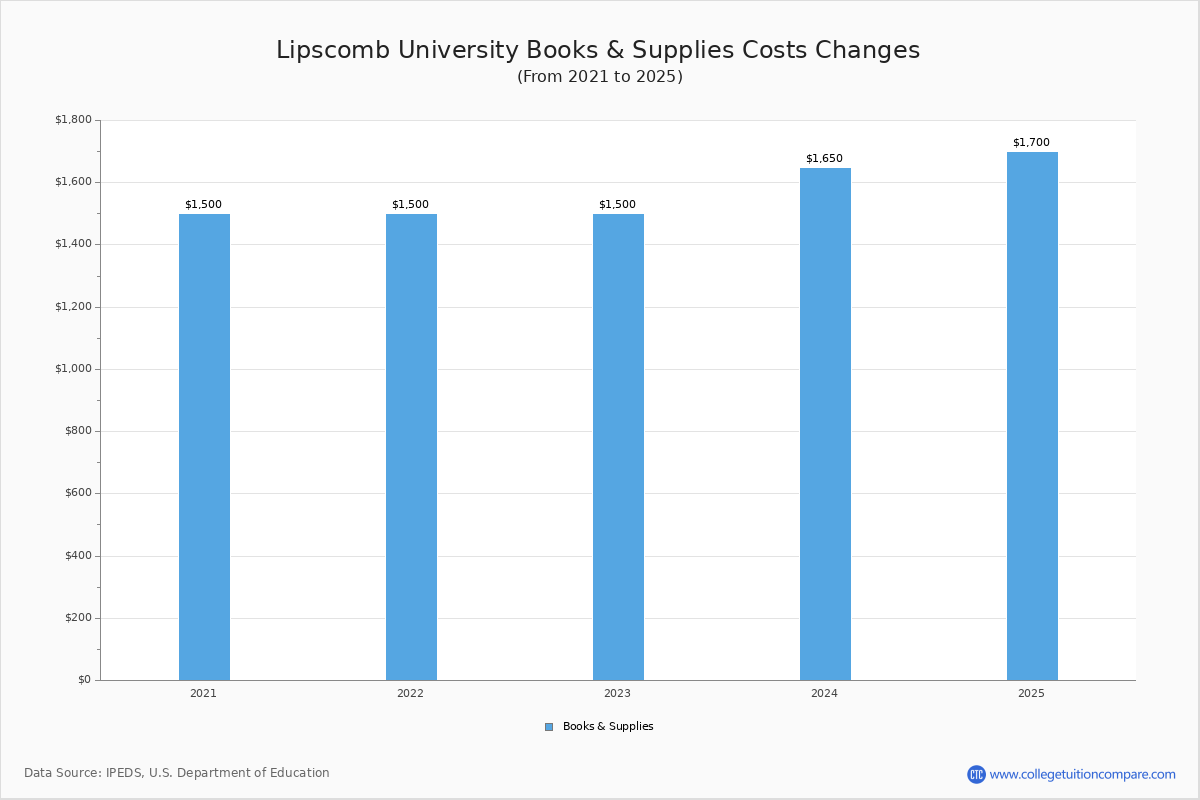 University Tuition & Fees, Net Price