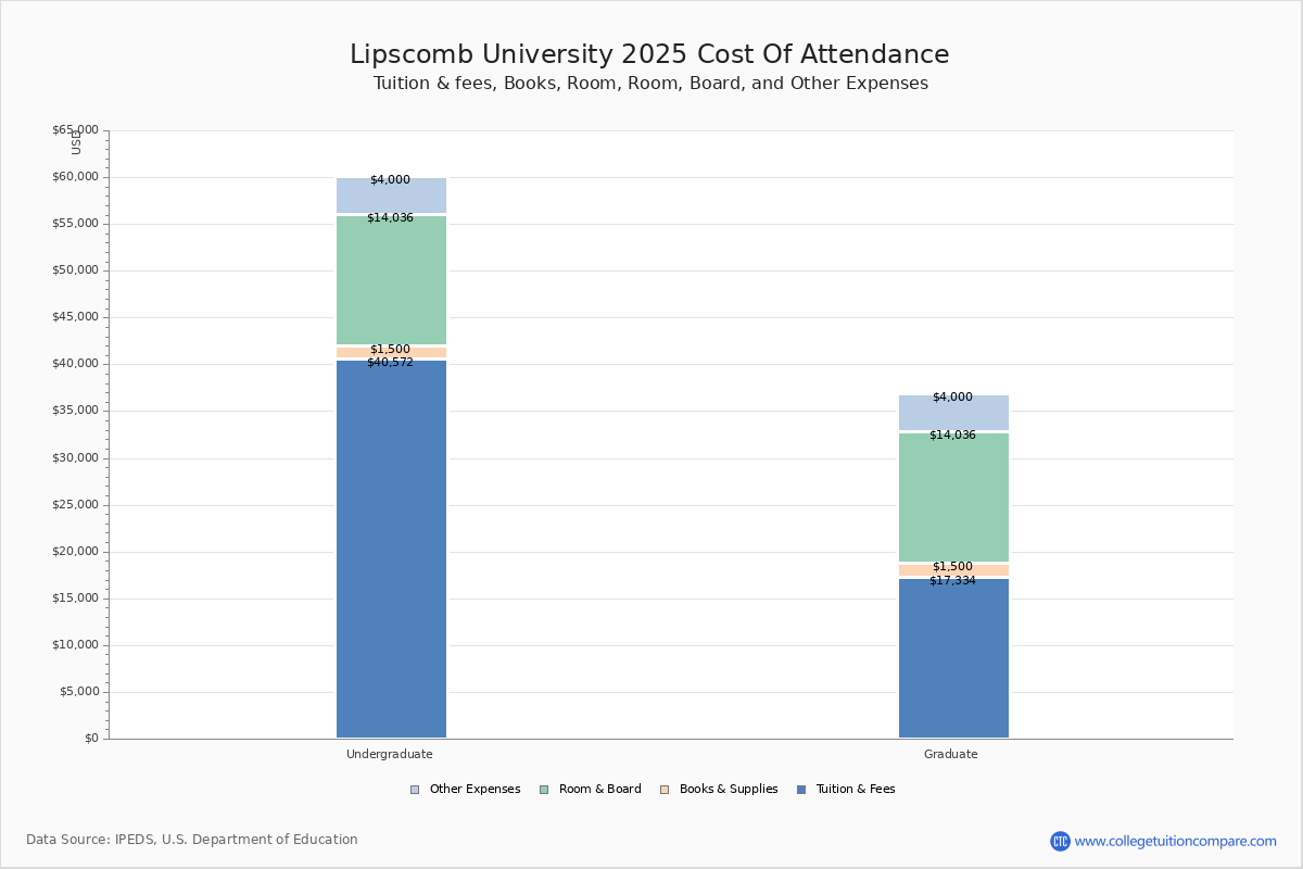 University Tuition & Fees, Net Price