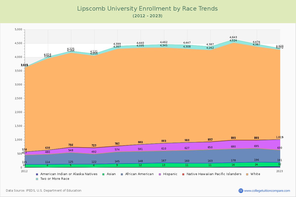 Lipscomb University Enrollment by Race Trends Chart