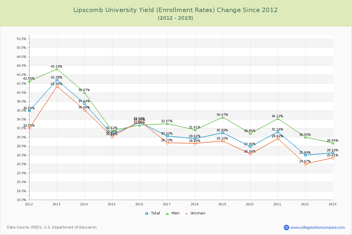 Lipscomb University Yield (Enrollment Rate) Changes Chart
