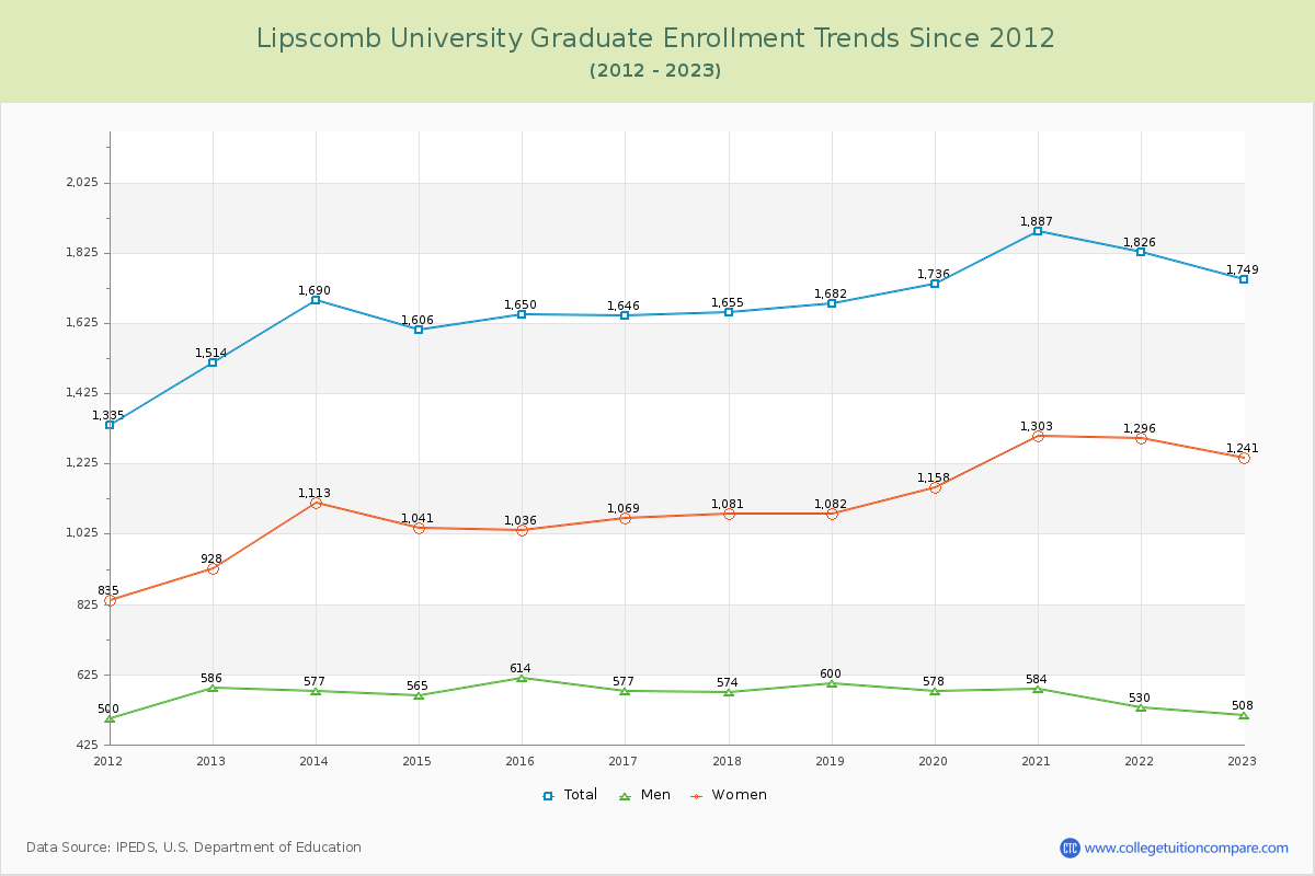 Lipscomb University Graduate Enrollment Trends Chart