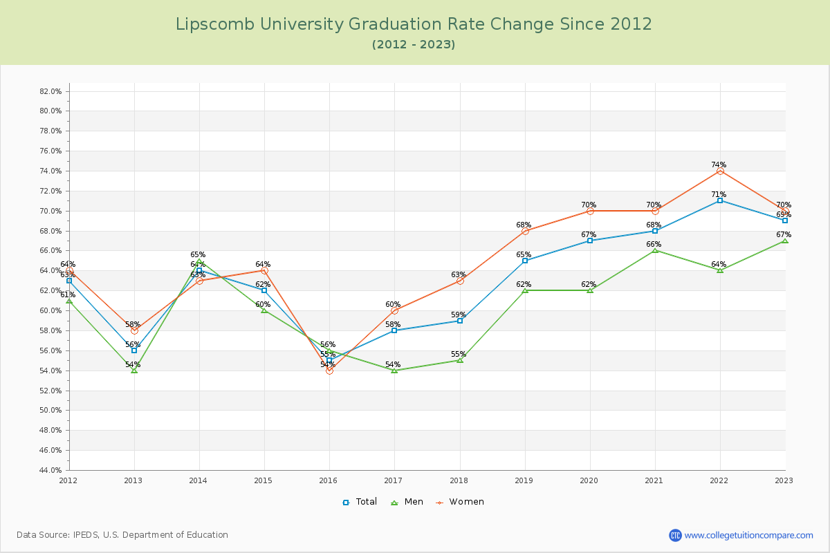 Lipscomb University Graduation Rate Changes Chart