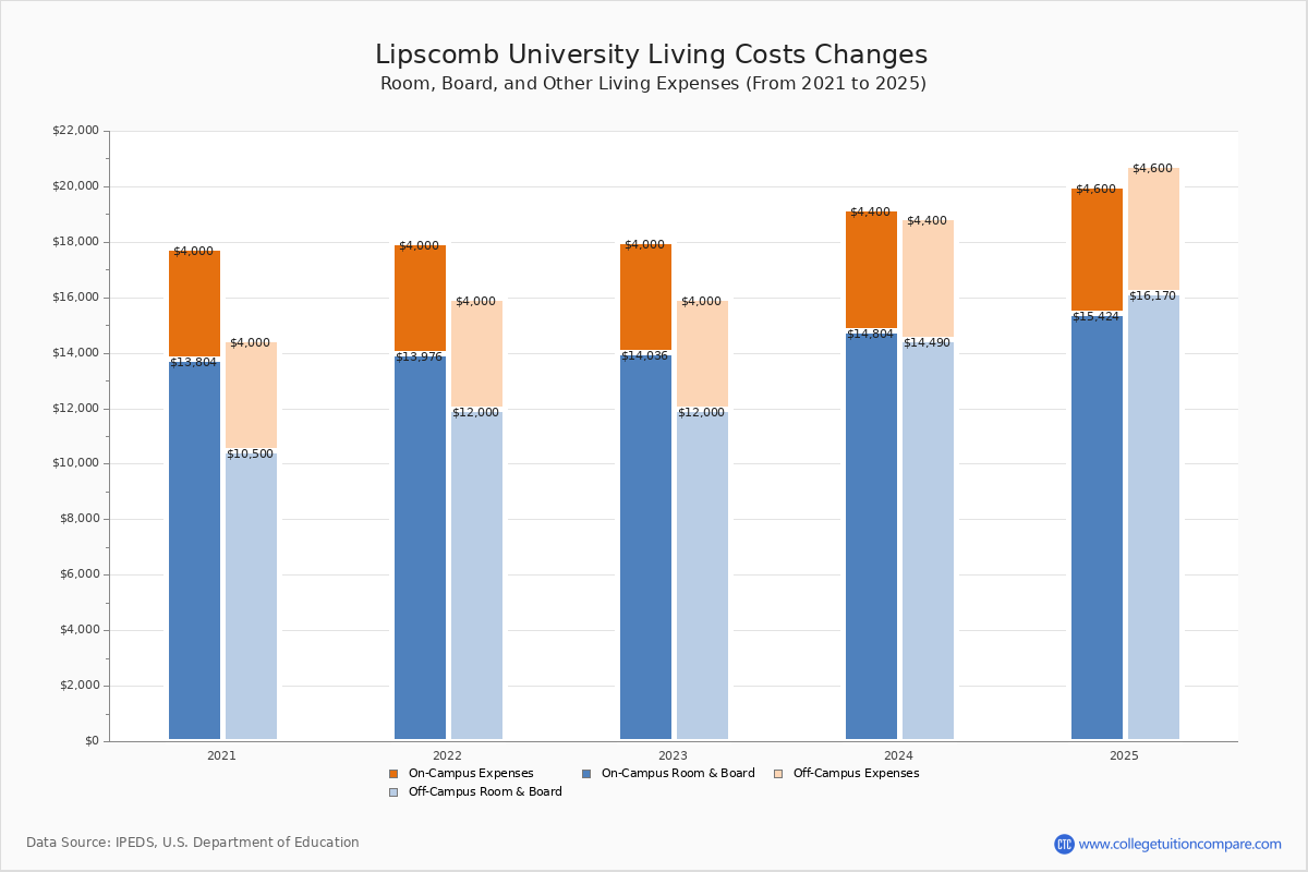 University Tuition & Fees, Net Price