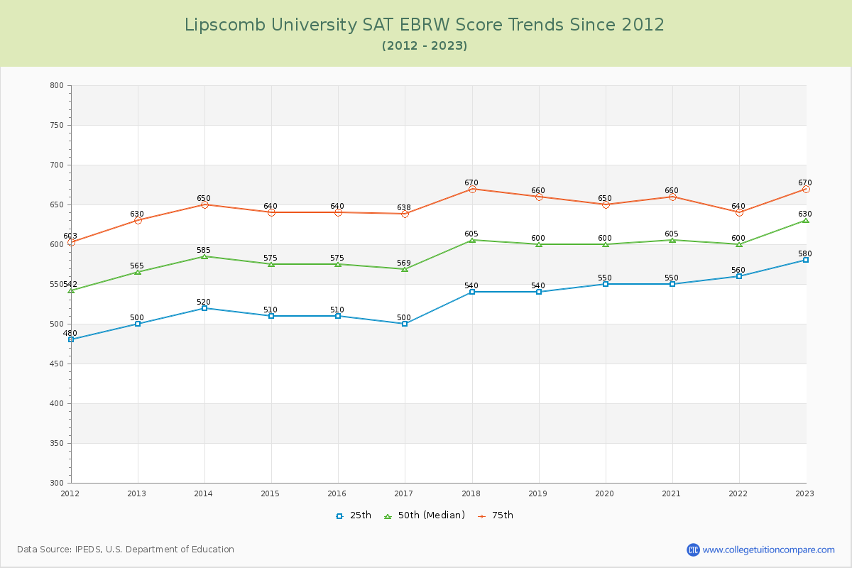 Lipscomb University SAT EBRW (Evidence-Based Reading and Writing) Trends Chart