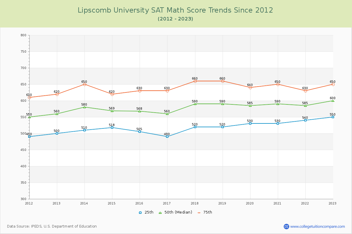 Lipscomb University SAT Math Score Trends Chart