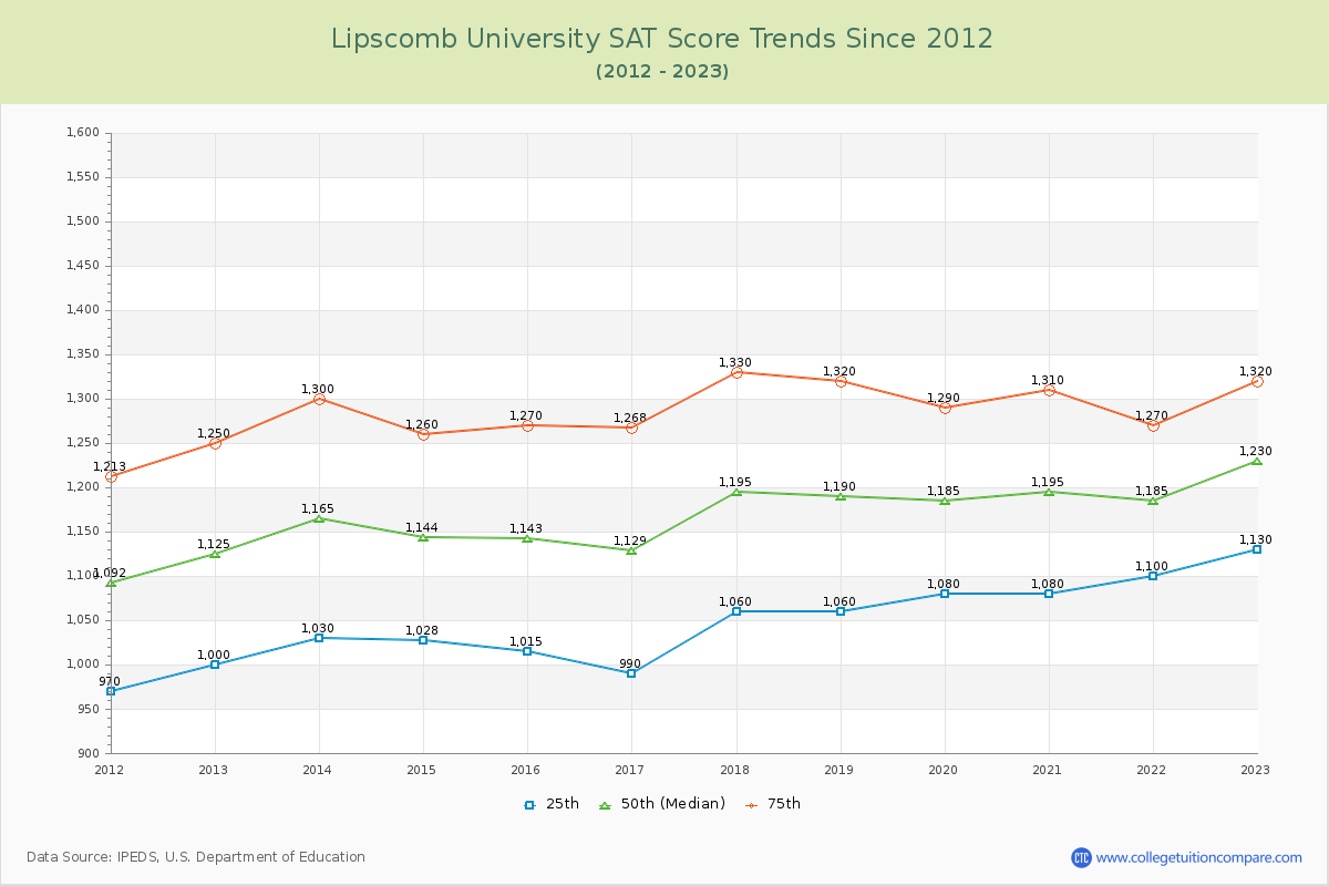 Lipscomb University SAT Score Trends Chart