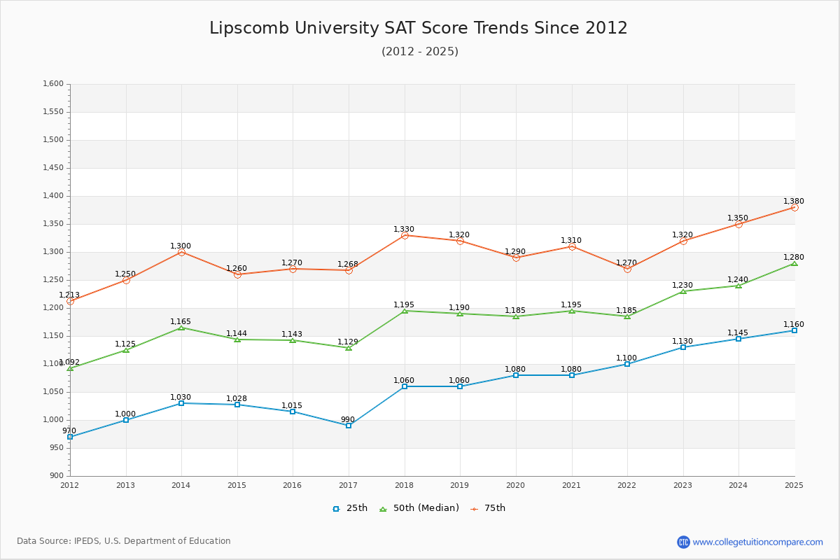 Lipscomb University SAT Score Trends Chart