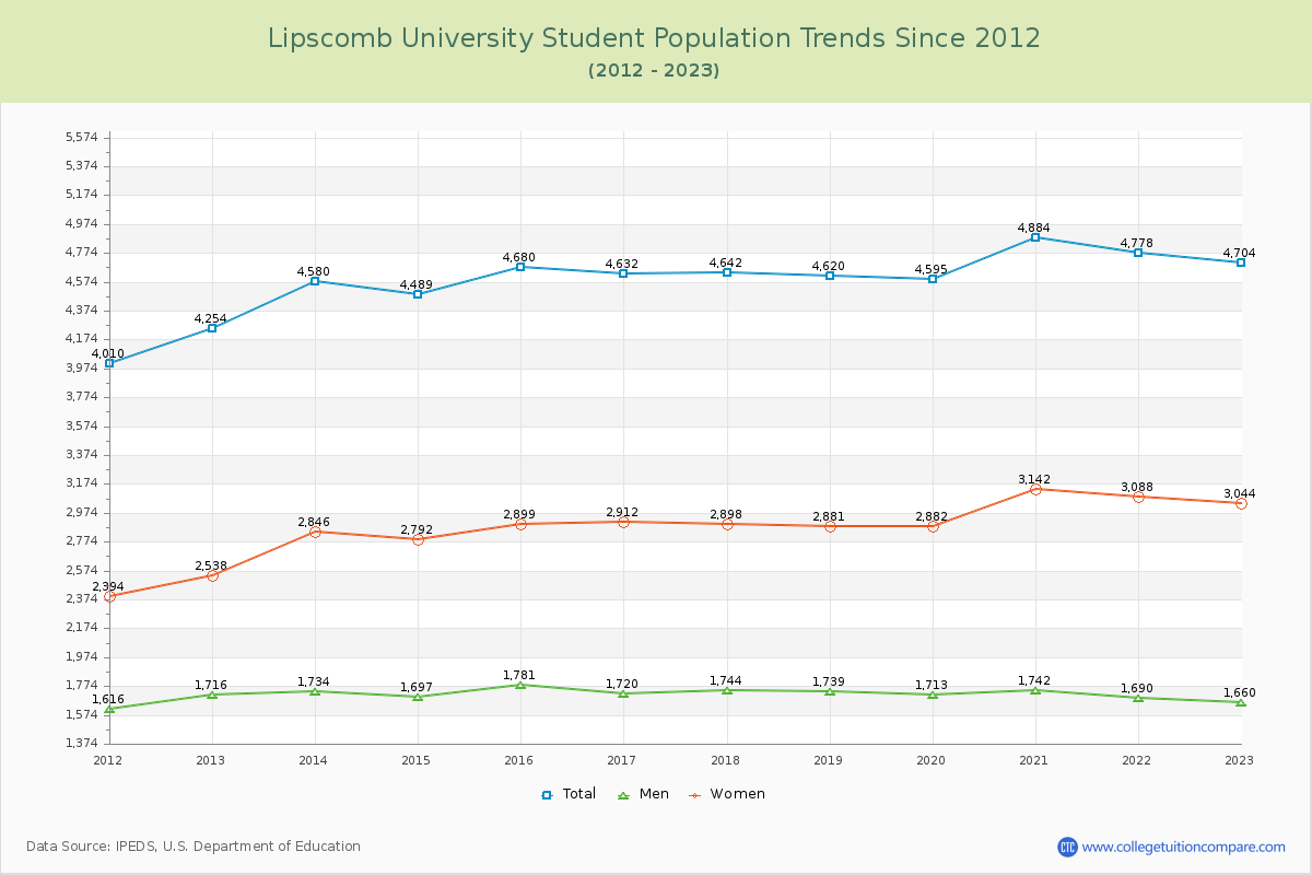 Lipscomb University Enrollment Trends Chart