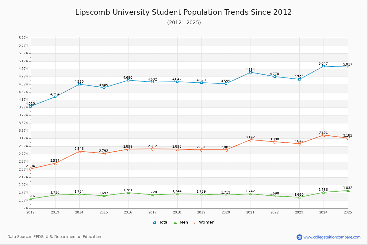 Lipscomb University Enrollment Trends Chart