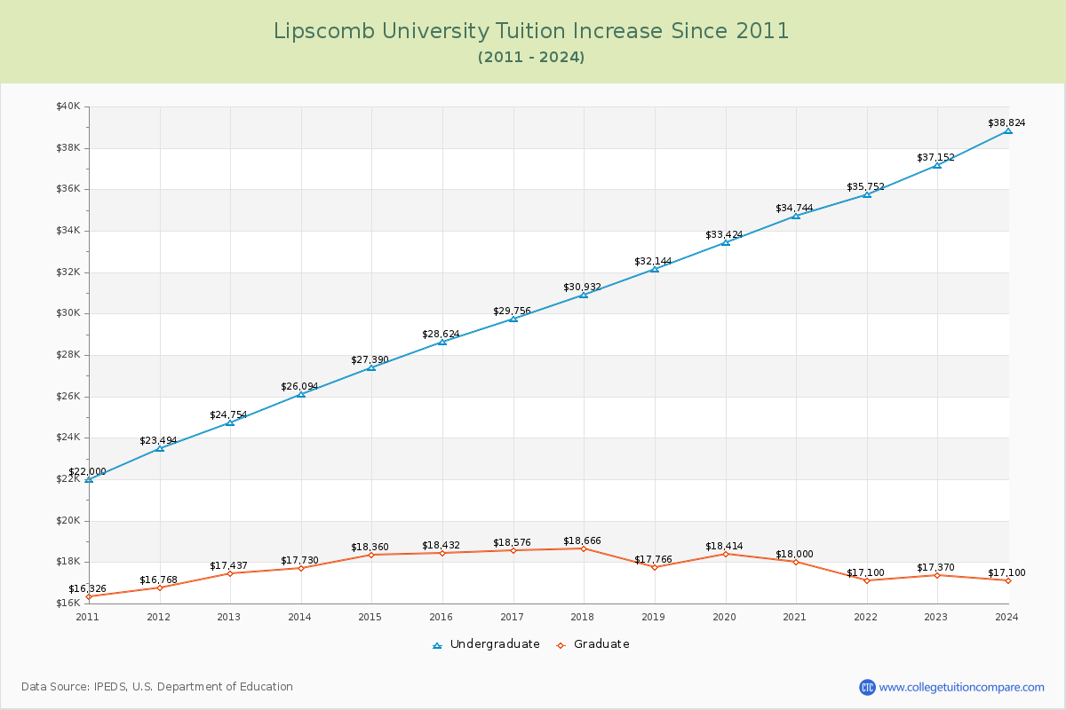 Lipscomb University Tuition & Fees Changes Chart