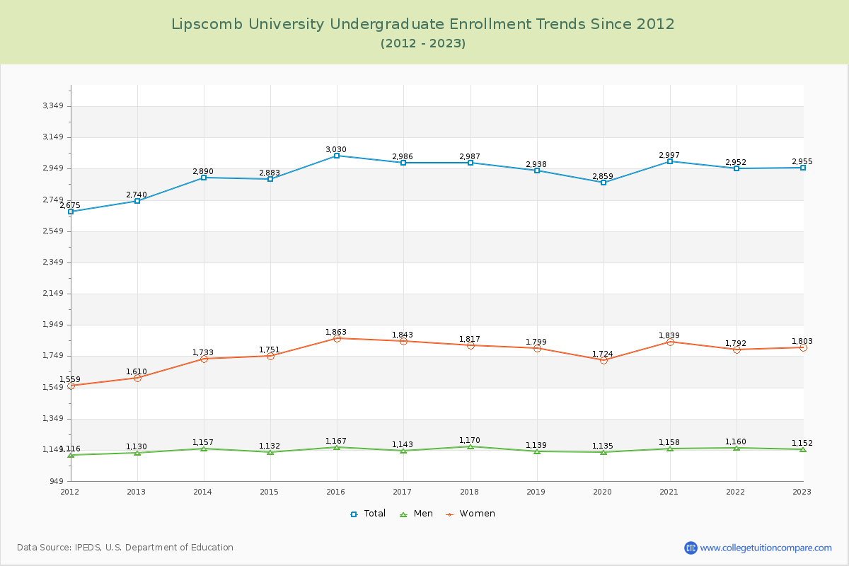 Lipscomb University Undergraduate Enrollment Trends Chart