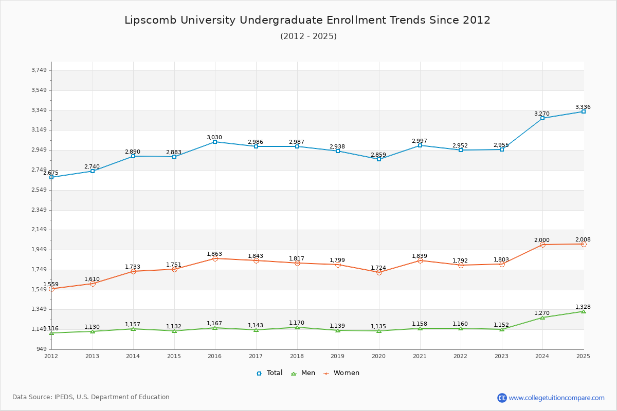 Lipscomb University Undergraduate Enrollment Trends Chart