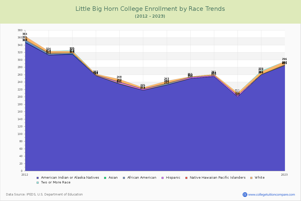 Little Big Horn College Enrollment by Race Trends Chart