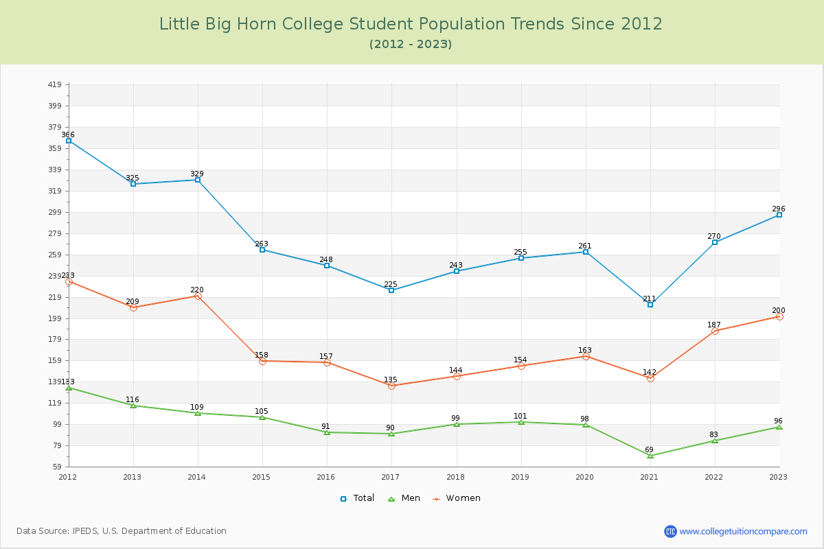 Little Big Horn College Enrollment Trends Chart