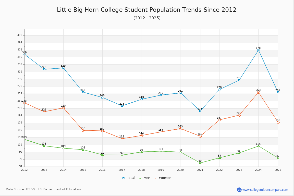 Little Big Horn College Enrollment Trends Chart