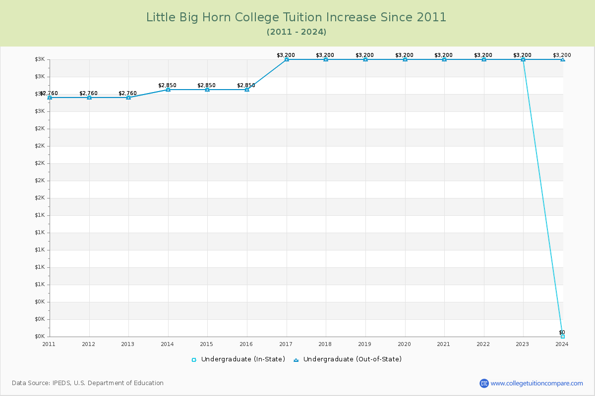 Little Big Horn College Tuition & Fees Changes Chart