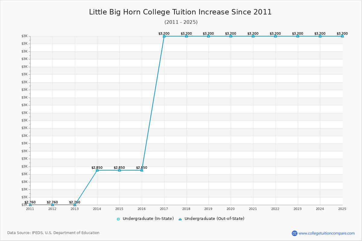 Little Big Horn College Tuition & Fees Changes Chart