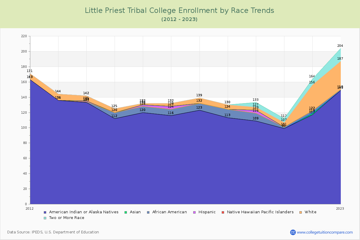 Little Priest Tribal College Enrollment by Race Trends Chart