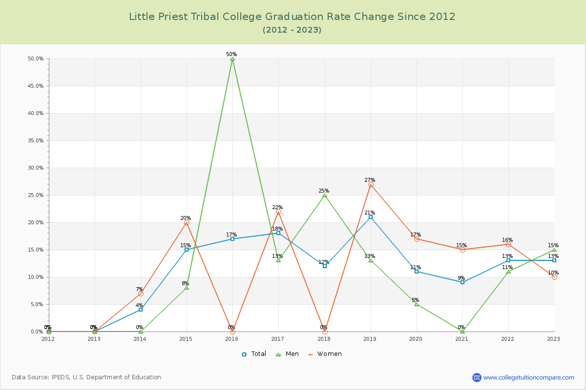 Little Priest Tribal College Graduation Rate Changes Chart