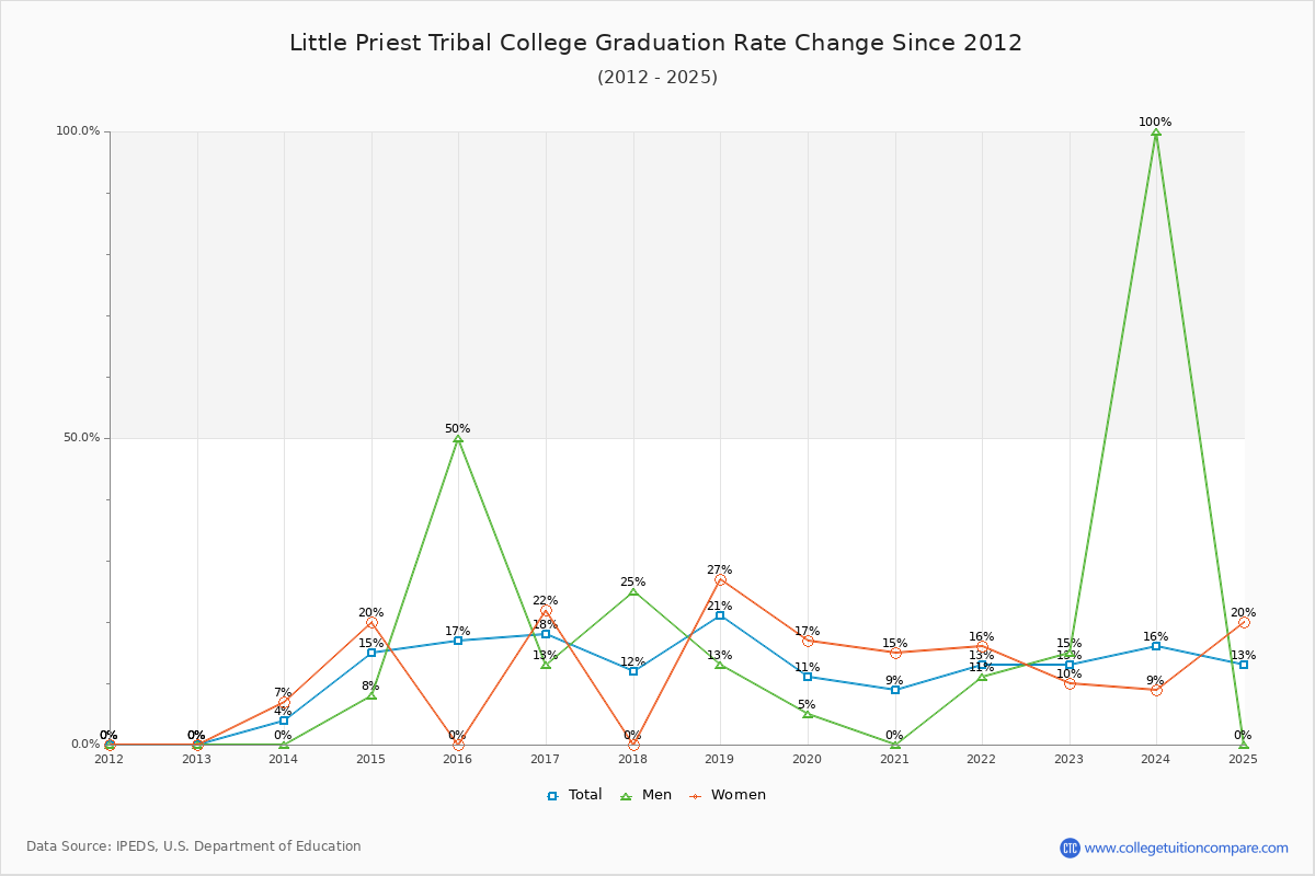 Little Priest Tribal College Graduation Rate Changes Chart