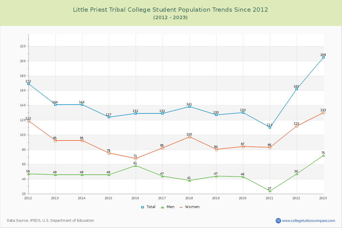 Little Priest Tribal College Enrollment Trends Chart