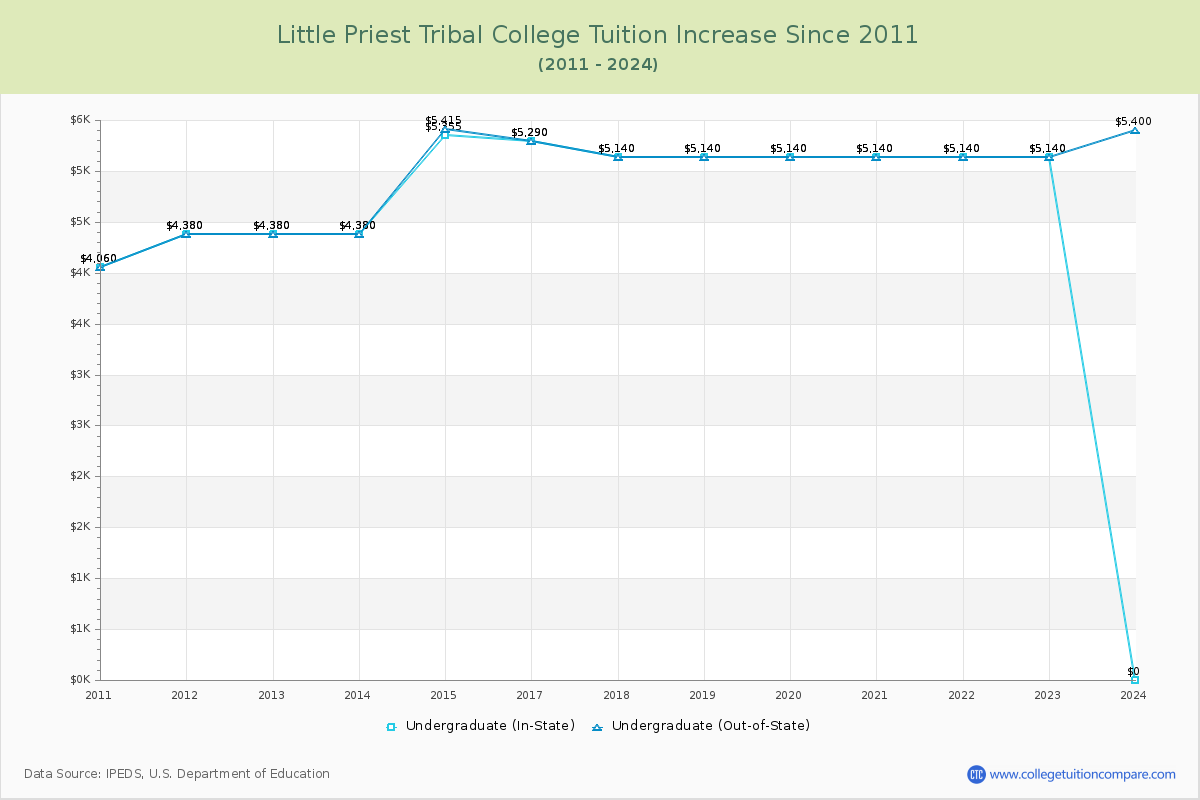 Little Priest Tribal College Tuition & Fees Changes Chart