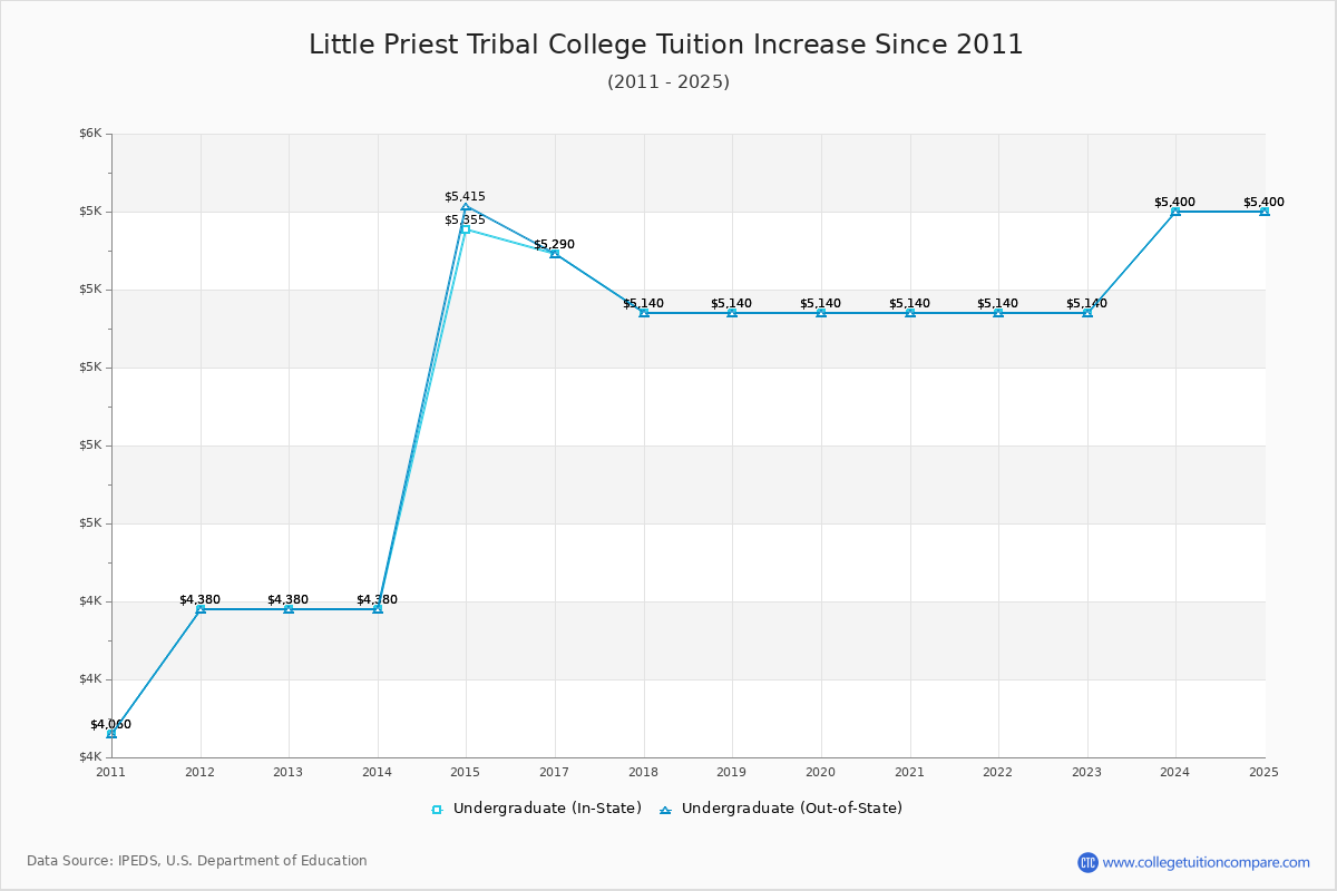 Little Priest Tribal College Tuition & Fees Changes Chart