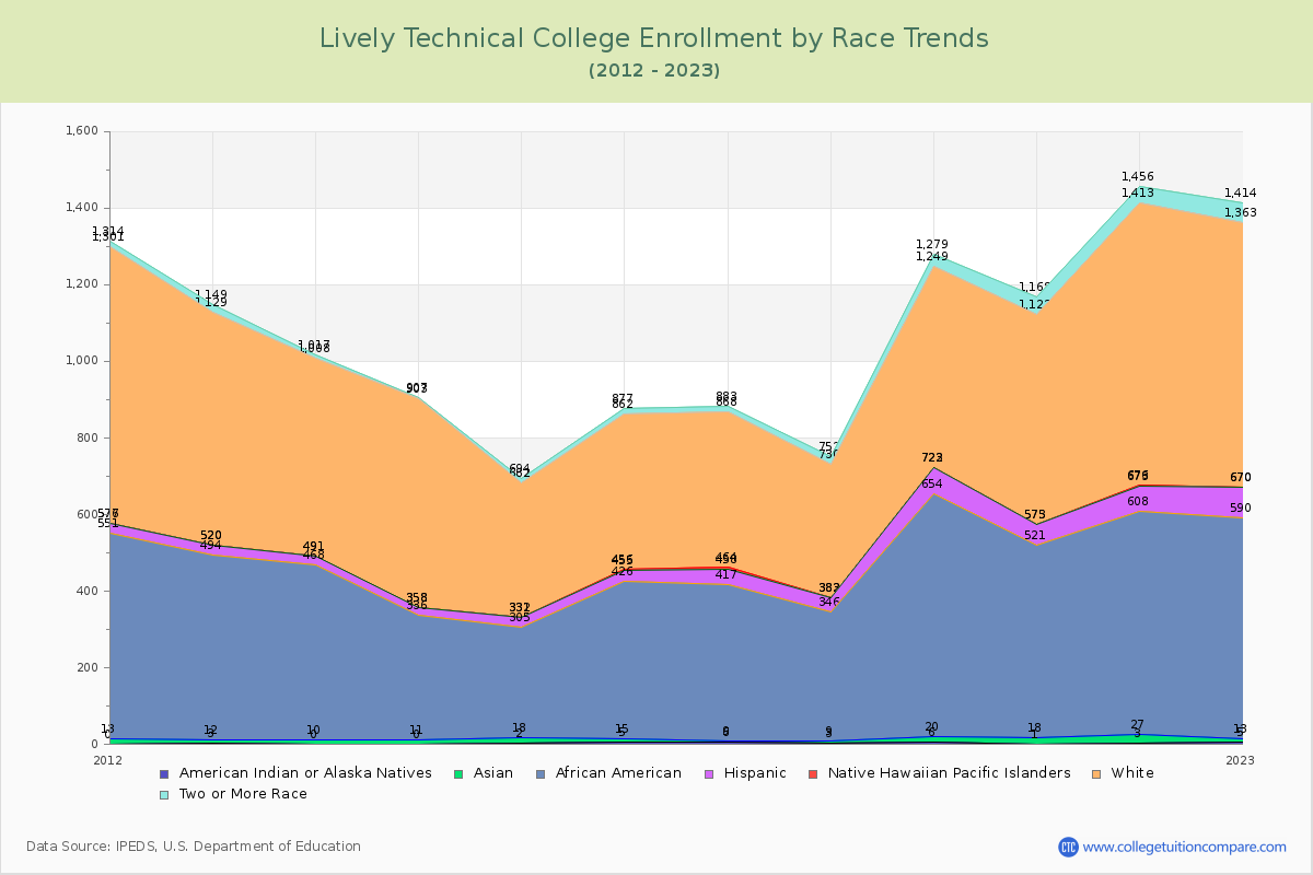 Lively Technical College Enrollment by Race Trends Chart