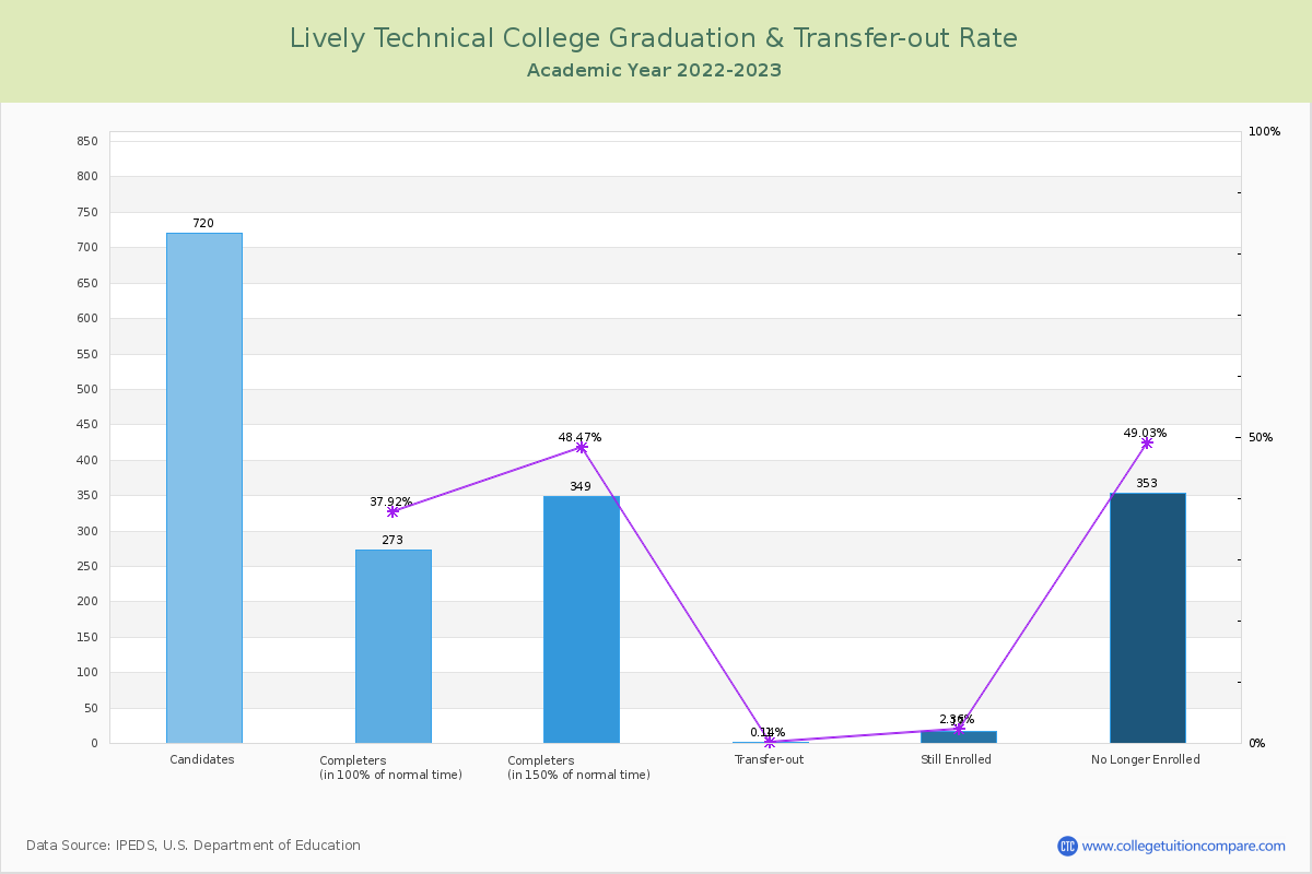 Lively Technical College graduate rate