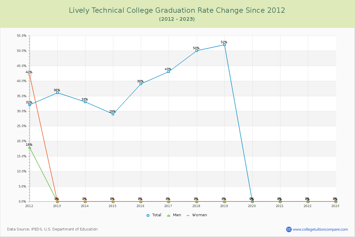 Lively Technical College Graduation Rate Changes Chart