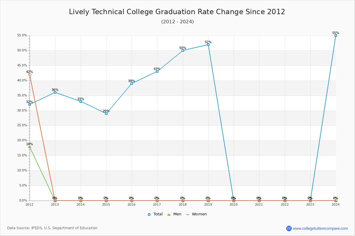 Lively Technical College Graduation Rate Changes Chart