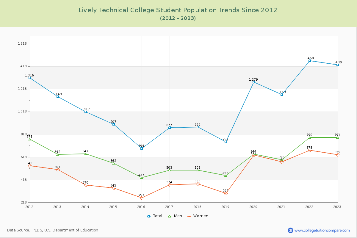 Lively Technical College Enrollment Trends Chart