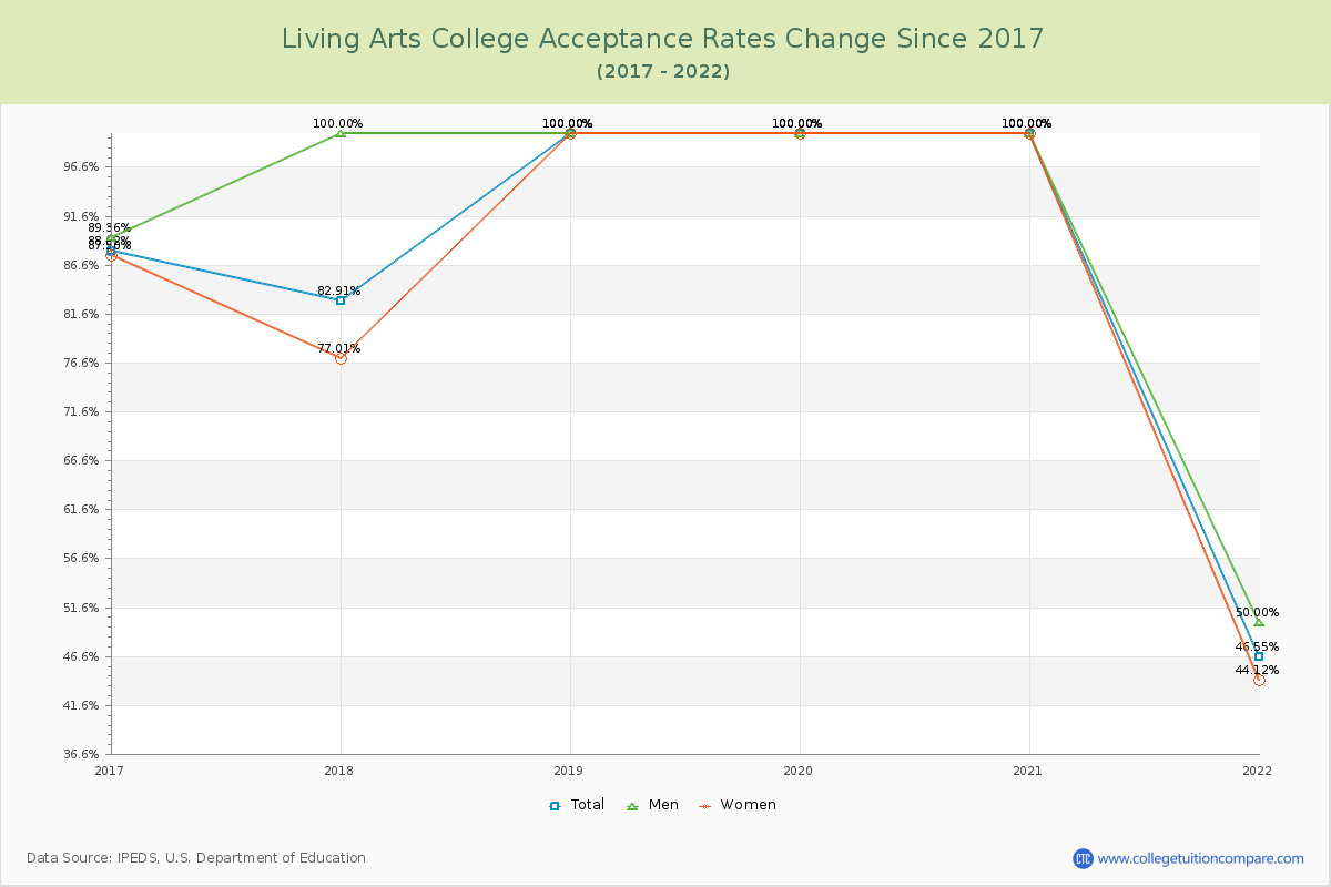 Living Arts College Acceptance Rate Changes Chart