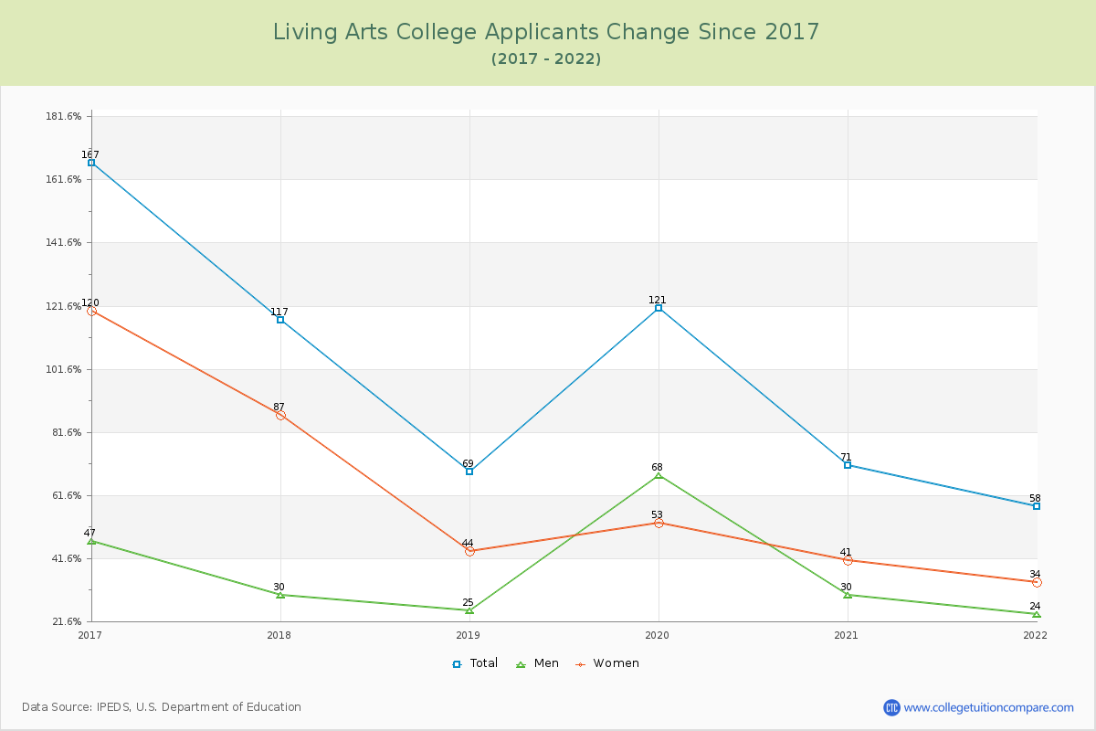 Living Arts College Number of Applicants Changes Chart