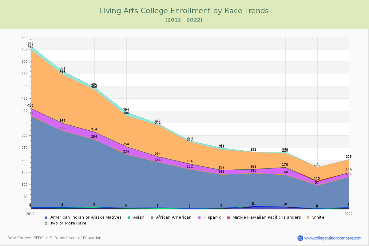 Living Arts College Enrollment by Race Trends Chart