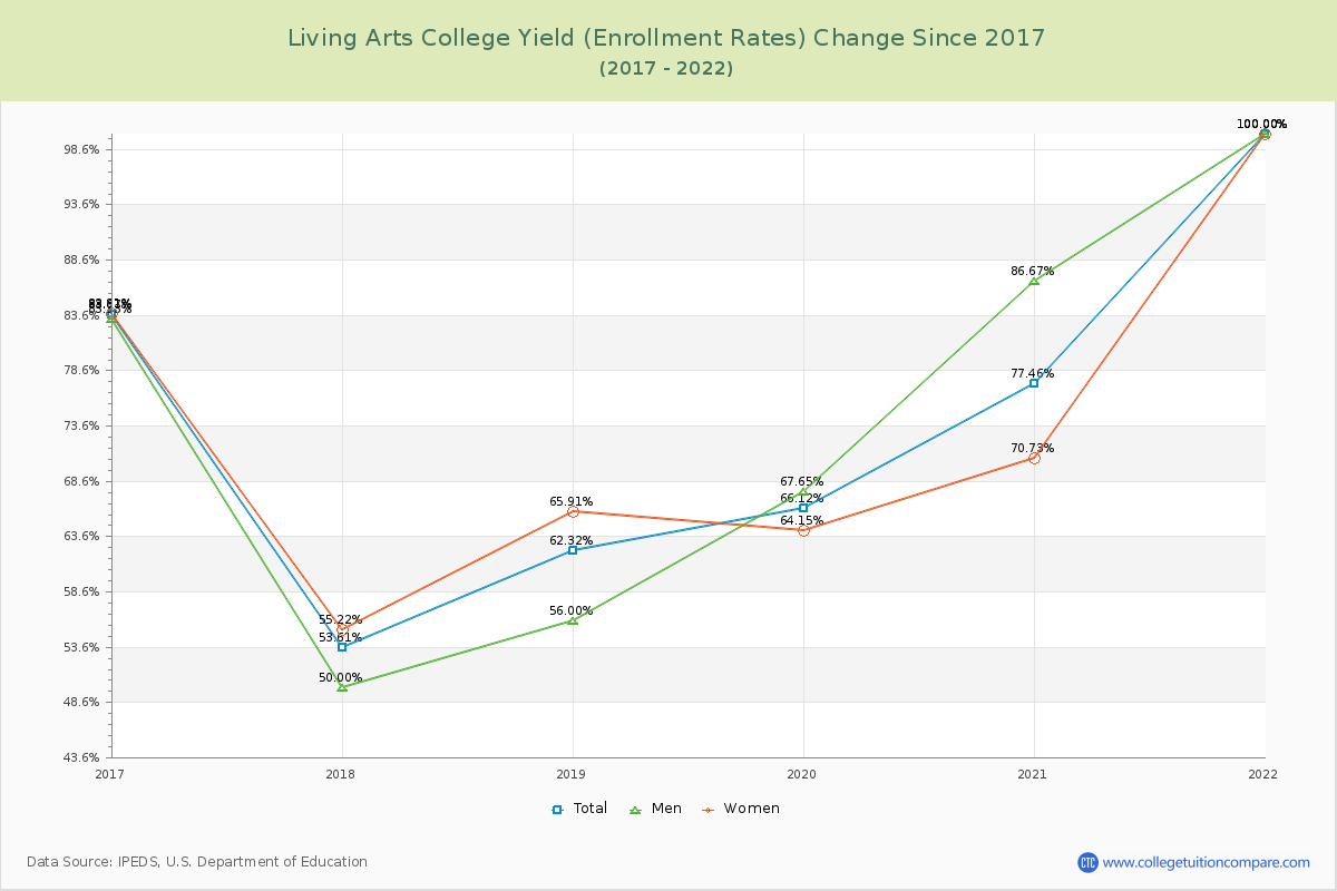 Living Arts College Yield (Enrollment Rate) Changes Chart