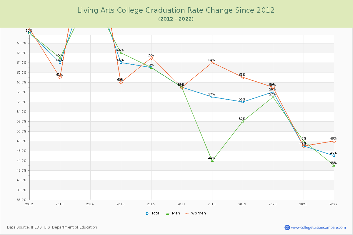 Living Arts College Graduation Rate Changes Chart