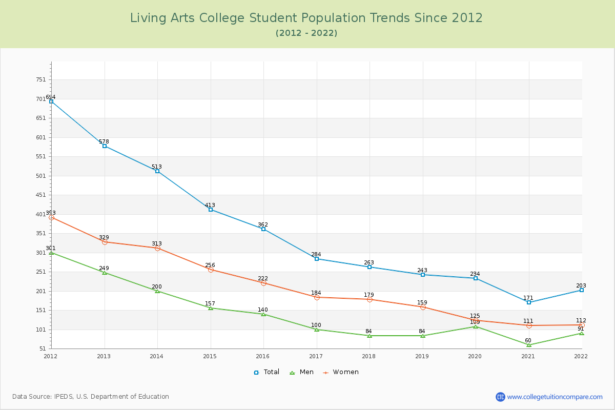 Living Arts College Enrollment Trends Chart