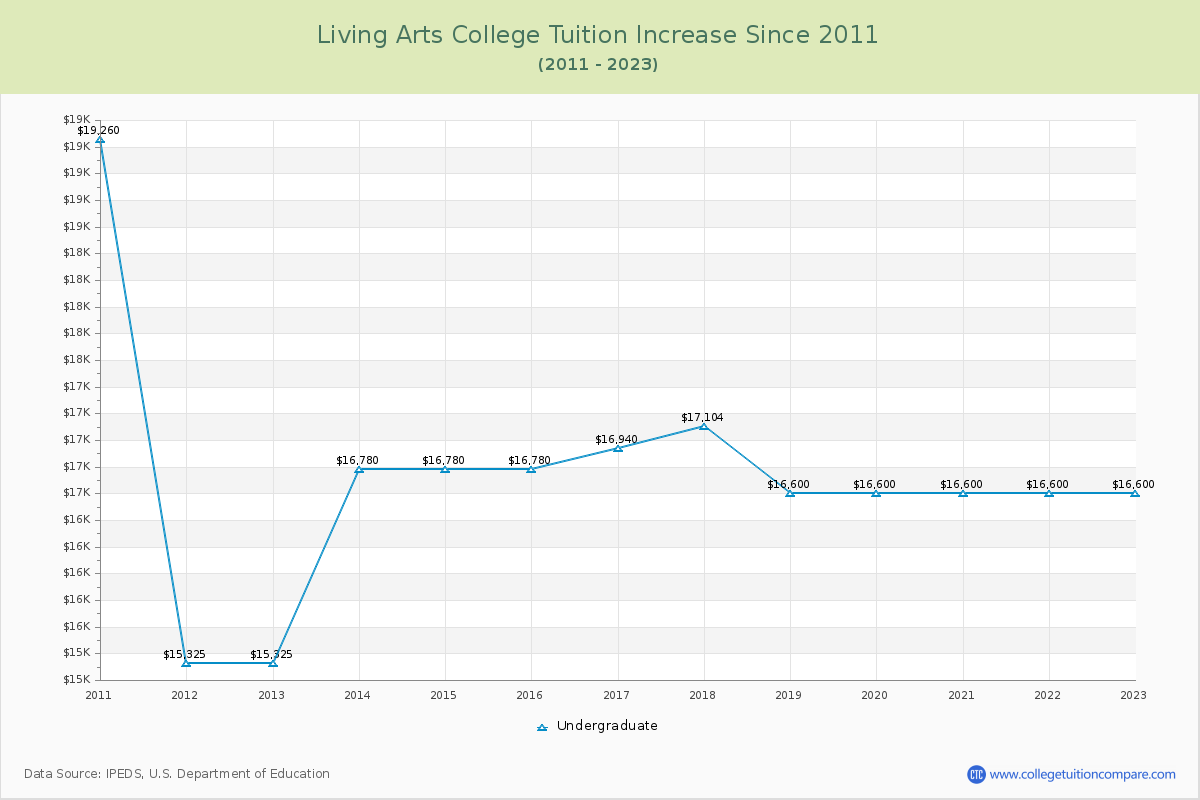 Living Arts College Tuition & Fees Changes Chart