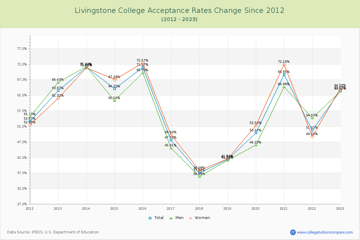 Livingstone College Acceptance Rate Changes Chart