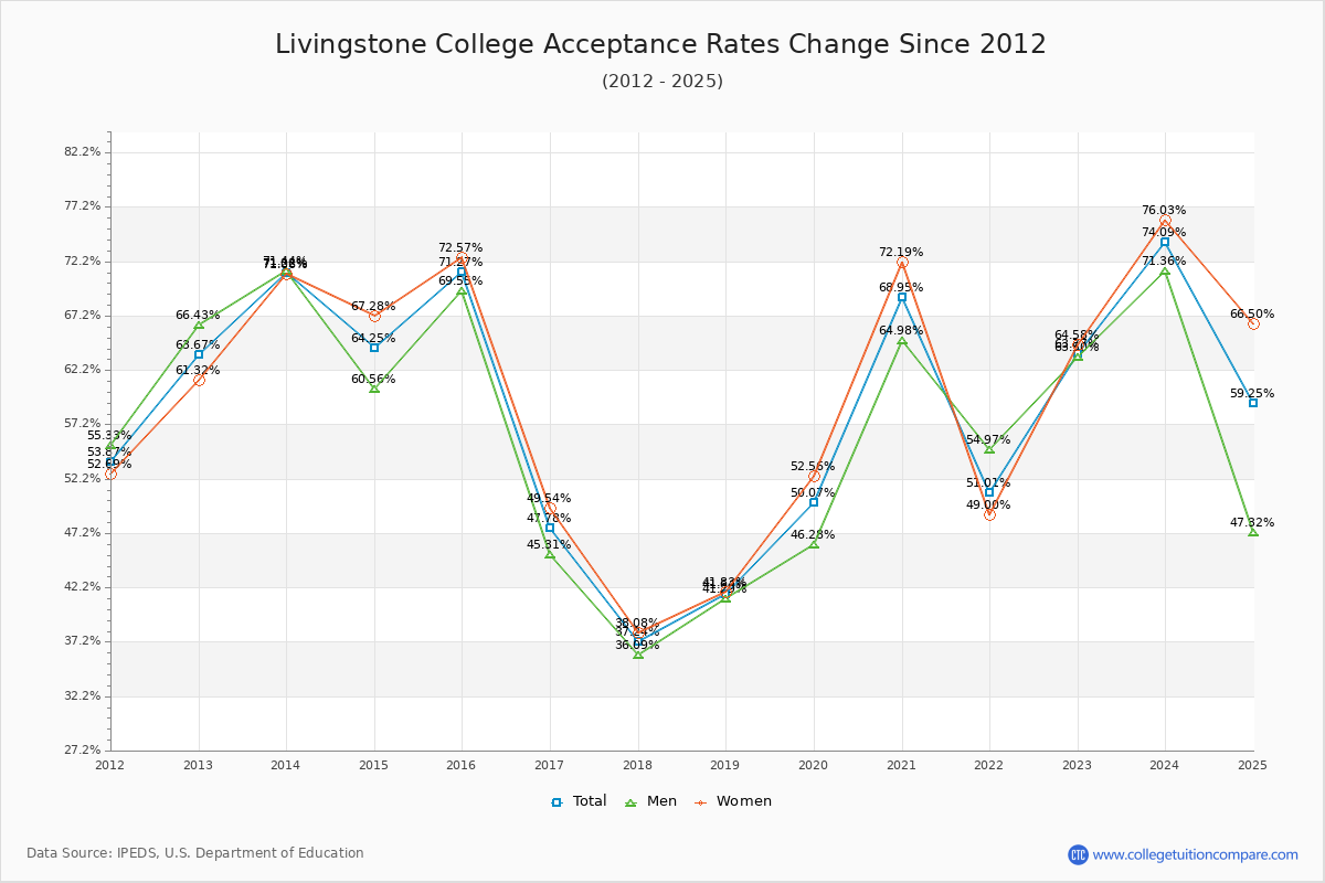 Livingstone College Acceptance Rate Trends Over Time - Historical Admission Rate Data Visualization Chart