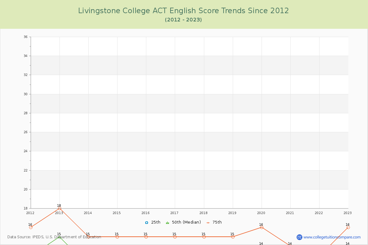 Livingstone College ACT English Trends Chart