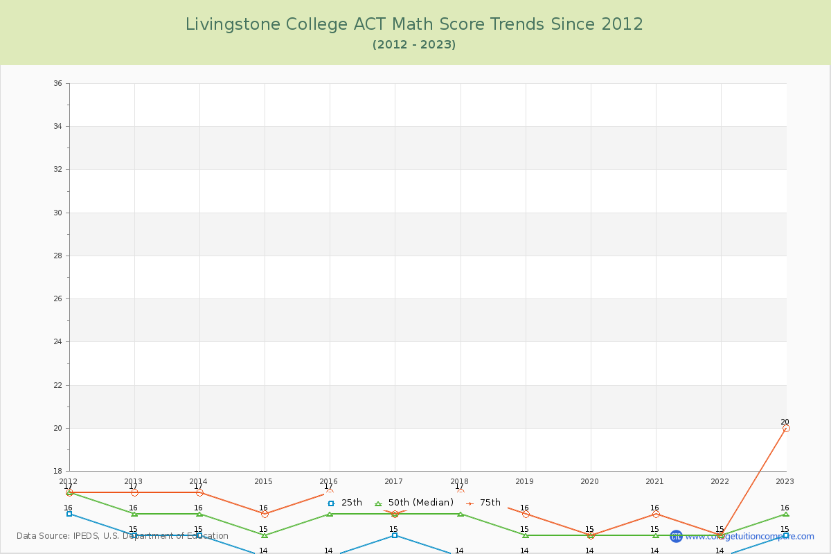 Livingstone College ACT Math Score Trends Chart