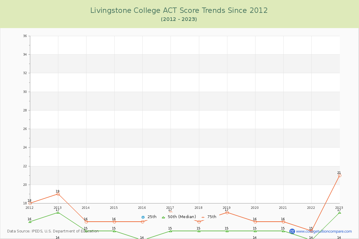 Livingstone College ACT Score Trends Chart
