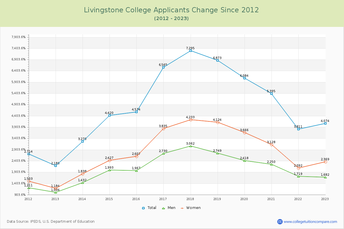 Livingstone College Number of Applicants Changes Chart