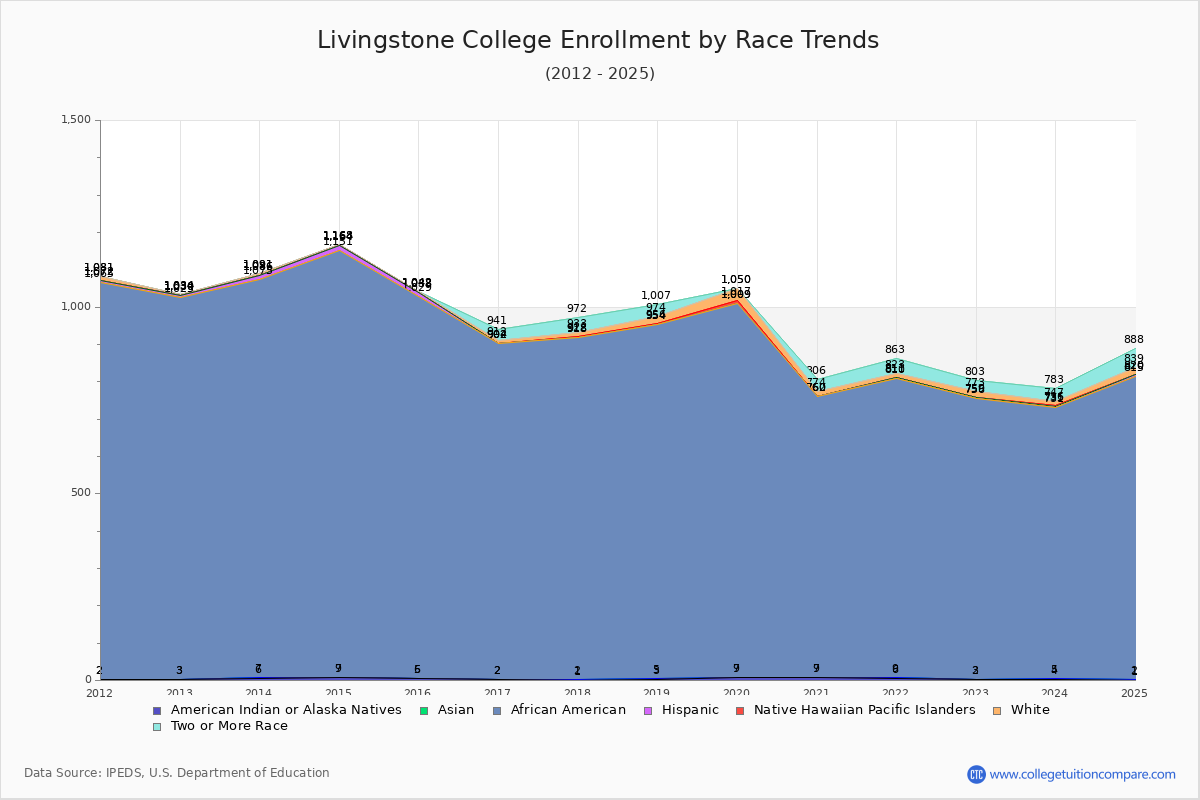 Livingstone College Enrollment by Race Trends Chart